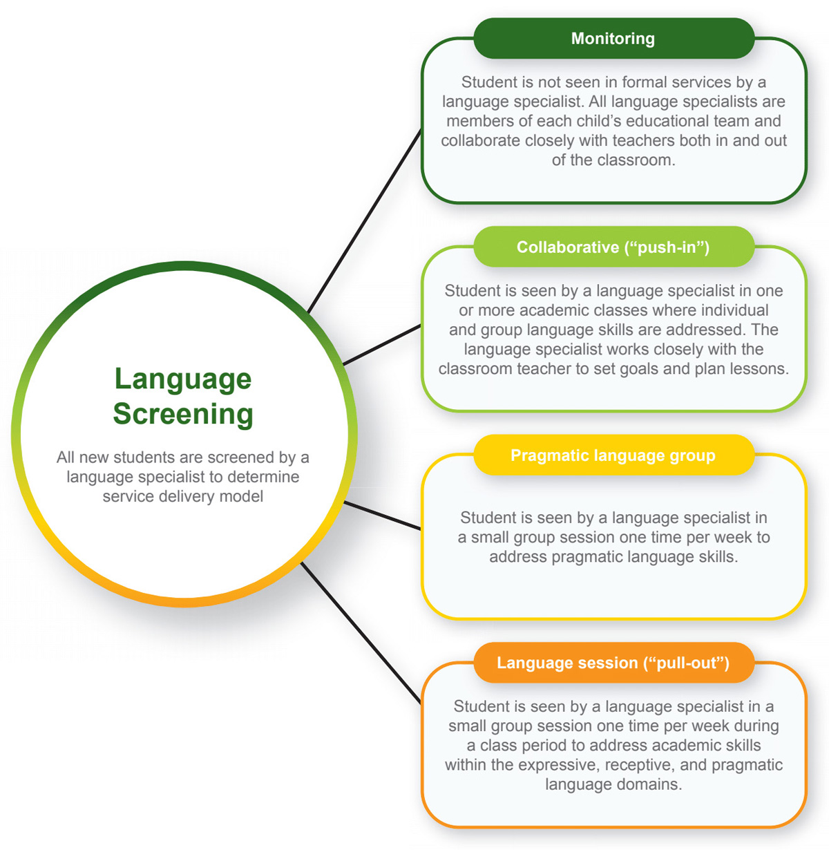 Language Delivery Service Model Infographic